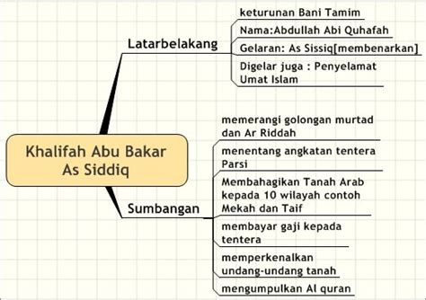 Sejarah nota tingkatan 4 bab 1. DUNIA SEJARAH CIKGU NOR RAFIDAH: Sejarah Tingkatan 4 Bab 6