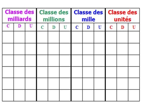 Tableaux numération et mesures | Tableau de numération, Leçon de maths, Maths cm1