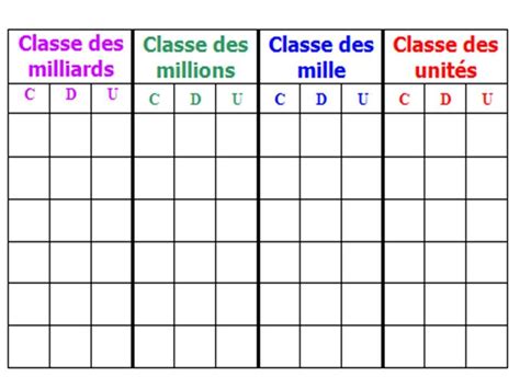 Tableaux numération et mesures | Tableau de numération, Mathématiques ...