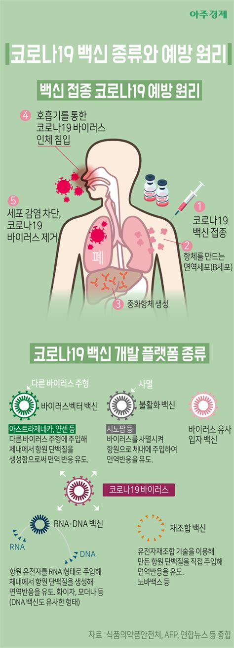 저 사는곳은 16세이상 백신 70% 이상 맞고 상황이 많이 좋아졌어요. '화이자·모더나...' 신속한 코로나백신 개발이 가능한 이유&종류 ...