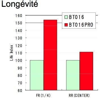 I own a monster 821 2018 and i use rosso 3 tyres but lately, with this last set of i feel that the back tyre slides sometimes and friends are telling me to change them to a set of battlax bt016 pro hypersport. Bridgestone Battlax BT-016 Pro Hypersport: complément d'info.