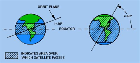 Does a satellite's orbit always intersect the equator? Are there any ...