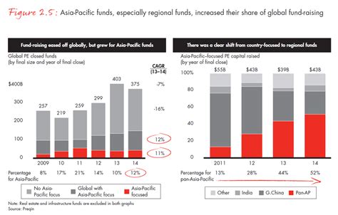 Investment fund 10 aia asian debt fund investment objective to achieve capital security and high level income stream. Asia-Pacific Private Equity Report 2015 - Bain Report ...