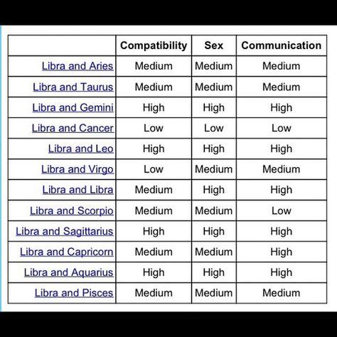 Leo and libra need to find the perfect balance of respect and responsibility in order to enjoy their time together. Libras with other Zodiac Signs | Libra compatibility chart ...