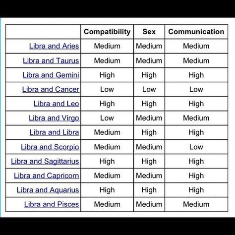 Here are four compatibility meters for cancer. Libras with other Zodiac Signs | Libra compatibility chart ...