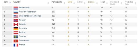 Het ioc stelt officieel geen medailleklassement op, maar geeft desondanks een medailletabel ter informatie. dumpert.nl - Update van de medaillespiegel