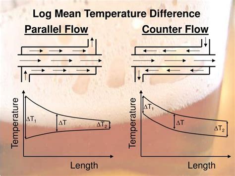 Heat measures how energy moves or flows. PPT - Log Mean Temperature Difference Parallel Flow ...