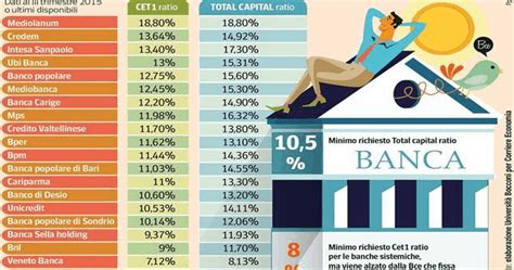 All'opposto, se la banca non rispetta i requisiti minimi di solidità è meglio cambiare e nell'ordine vendere tutti i bond e le azioni. Quali sono le banche più solide? classifica affidabilità ...