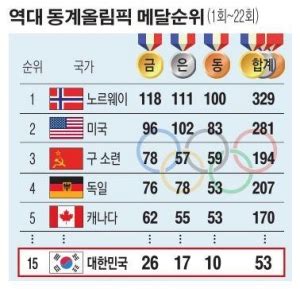 Maybe you would like to learn more about one of these? 노르웨이, 역대 동계올림픽 메달순위 1위…한국 15위, 아시아국가 ...