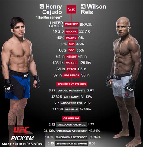 Ultimately it was there that he first got into wrestling. Henry Cejudo vs. Wilson Reis | Sherdog Forums | UFC, MMA ...