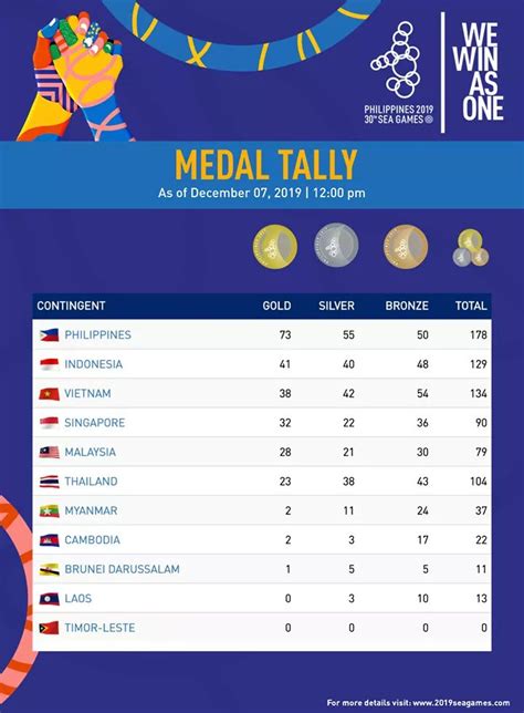 2019 sea games final medal tally as of december 10, 2019 11:00 pm. Updated SEA Games 2019 medal tally as of Saturday noon