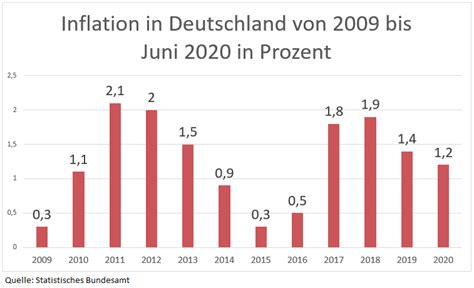 Hier finden sie eine über­sicht­liche tabelle der inflations­raten in deutsch­land für die jahre 1992 bis 2020. Wissenswertes über Aktien - Talerguru - Erfolgreich passiv ...