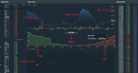 According to a crypto trader, bitmex's order book is currently stacked to the brim with bids. GDAX trading platform dashboard explained !! Coinbase ...