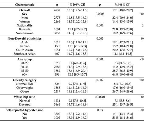 This leads to the alternative approach of looking at the adjusted r2. Adjusted prevalence of prediabetes and diabetes in adults ...