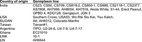 Country of origin matters to consumers. List of groundnut germplasm lines and their country of ...