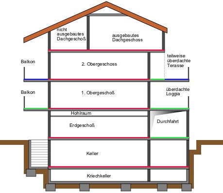 Grundlagen zur berechnung des umbauten raumes. Brutto-Grundfläche