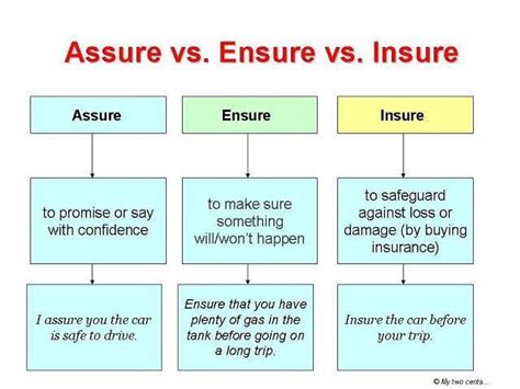 Yes, the two words are similar, but the difference between them is crucial. 'Assure' vs 'Ensure' vs 'Insure'.