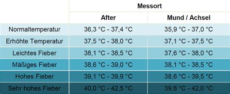 Hallo ihr, habe ne kurze frage, weil mein tyson den ganzen tag schon firstrumhängt und nicht frißt und er sich etwas warm anfühlt ab wann hat eine katze eigentlich fieber? Richtig Fieber messen | ben-u-ron