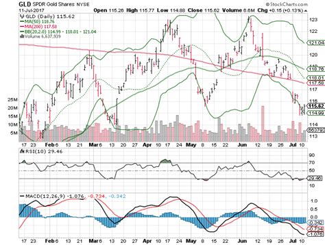 Gld) offer investors an innovative, relatively cost efficient and secure way to access the gold market. 3 Big Stock Charts for Wednesday: SPDR Gold Trust (ETF) (GLD), Wal-Mart Stores Inc (WMT) and ...