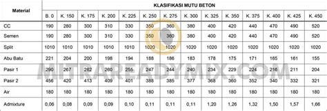 Prosesnya tidak jauh berbeda dengan jenis beton cor. Pengertian Ready Mix Kelas dan Mutu Beton - Readymix ...