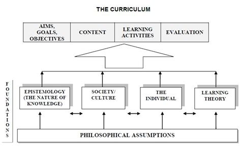 Model tyler adalah model yang paling dikenal bagi perkembangan kurikulum dengan perhatian khusus pada fase perencanaan, dalam bukunya basic principles of curriculum and instruction. MATERI 3 : LANDASAN FILOSOFIS PENGEMBANGAN KURIKULUM