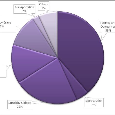 View the article online for updates and enhancements. (PDF) Causes of crane accidents at construction sites in ...