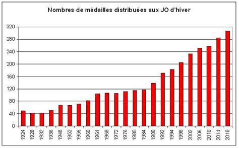 Les primes en cas de médailles dévoilées ! nombre de médailles JO hiver - Money Time