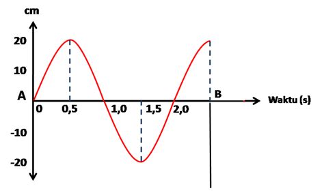Banyak sekali orang yang tahu alat musik gitar karena memang alat musik ini paling banyak dipakai oleh masyarakat untuk mengiringi lagu yang dinyanyikan ketika mereka bernyanyi. SOAL GELOMBANG - WELCOME IN MY BLOG