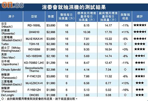 消委會今月公布 6 款在港有售之高階平板電腦測試報告，就速度效能、屏幕質素、使用方便程度、特定功能、電池表現及機身設計等方面進行測試。 至於品牌方面就涵蓋 apple、microsoft、samsung 及華為 4 個大家常用的品牌，產品售價介乎 hk$2,599 至 hk$7,288。 廠商 指 會 改善 品質