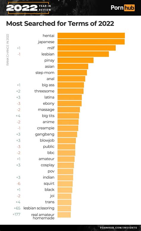 "Hentai" Globally Dominated The Most Searched Term Again On Pornhub 2022, But Why?