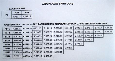 Pangkat ke dg52 pd tahun 2026. Jadual Gaji SSM 2012 Bagi Gred DG41, DG44, DG48 dan DG52 ...