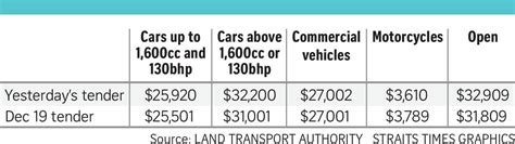 We did not find results for: COE prices up after first round of bidding for Jan 2019 ...