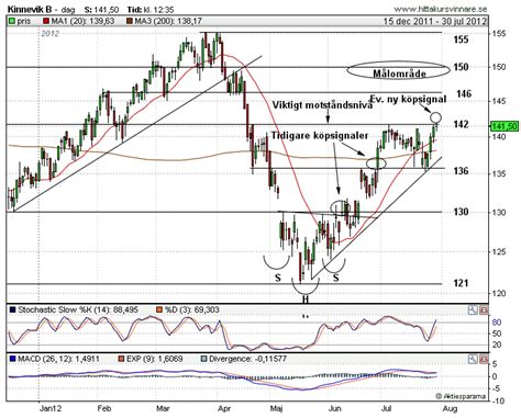 Kinnevik ab formerly known as investment ab kinnevik, is a venture capital firm specializing in investments in growth capital. Trendfollower: juli 2012