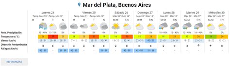 Decimal (world geodetic system wgs84) :decimal minutes (global positioning system gps) :degrees, minutes, seconds El tiempo en Navidad: ¿qué dice el pronóstico para Mar del ...