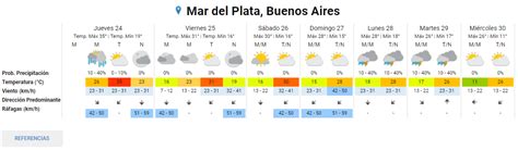 Mar del plata, conocida popularmente como la feliz, es una ciudad ubicada en el sudeste de la provincia de buenos aires, argentina, sobre la costa del mar argentino. El tiempo en Navidad: ¿qué dice el pronóstico para Mar del ...