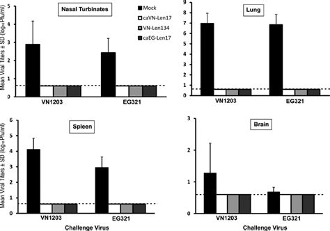 Uae ↔ greenwich mean time. Infectious viral titers in vaccinated mice challenged with ...