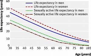  Health And Years Of Sexually Active Life Gained Due To Good