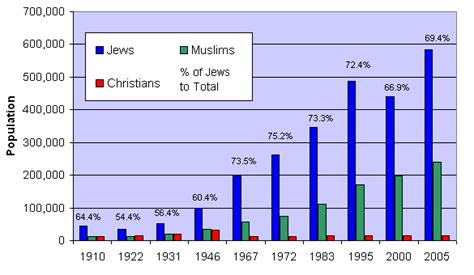 When it puts forth its leaves. Population Statistics - Israeli-Palestinian - ProCon.org