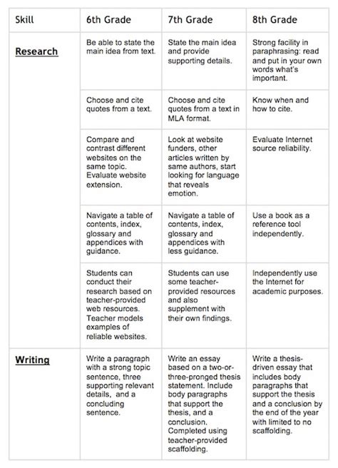 History and social studies history in all its aspects from personal, local to regional, national and worldwide applications; Crafting a History Skills Scope & Sequence