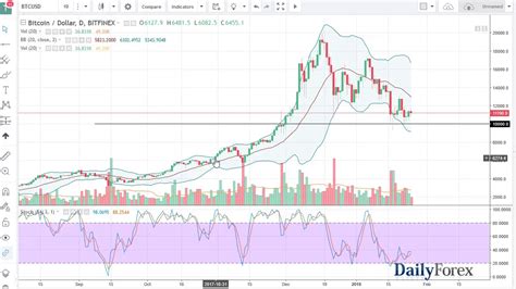 In 2014 with bitcoin at only $413. Bitcoin Analysis January 26, 2018 - YouTube