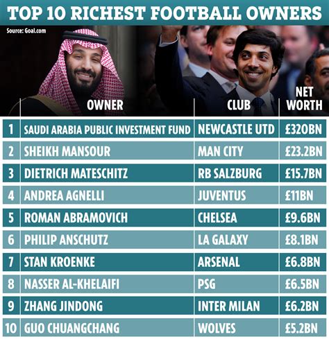 Let's find out who the richest people in the world are and how they acquired their wealth. Richest Football Coaches : This is a rich list of the ...