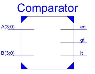 The universal shift register is a combination design of bidirectional shift register and a unidirectional shift register with parallel load provision. COMPARATOR (verilog program)