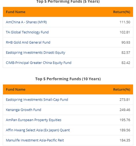 Recently i came across a statistic that says only 4% of mutual funds in america were able to outperform the market index. ASB Dividend: 5.50 Sen/Unit. Should You Still Invest in It?