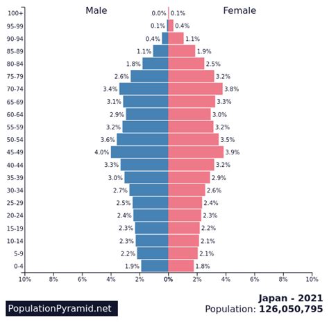 Maybe you would like to learn more about one of these? Population of Japan 2021 - PopulationPyramid.net