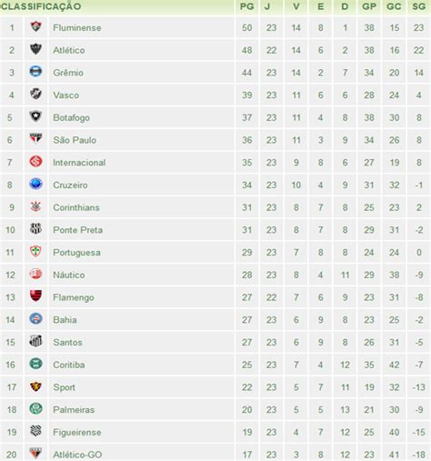 Veja a tabela de classificação e lista de jogos do campeonato brasileiro série a no terra. A 23ª classificação do Brasileirão 2012 | Blog de Esportes