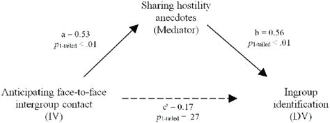 Fase analisis modeliing artinya : Mediation analysis. A multilevel structural equation ...