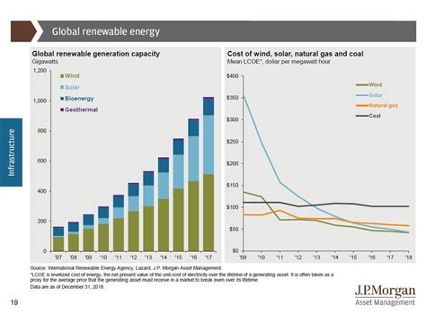 Asset management develops, manages and distributes investment solutions for major asset classes. J.P. Morgan Releases 2019 Guide to Alternatives