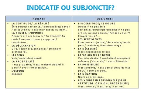 Je vois tu vois il/elle voit nous voyons vous voyez ils/elles voient. 3º- LE SUBJONCTIF (MIS À JOUR) | Apprendre le français, Le ...