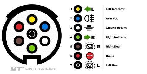 Here's the wiring diagrams showing the pin out for the plug and socket for the most common circle and rectangle trailer connections in use in australia. Wiring harness for light trailers 7 pin plug 5 pin bajonet - UNITRAILER