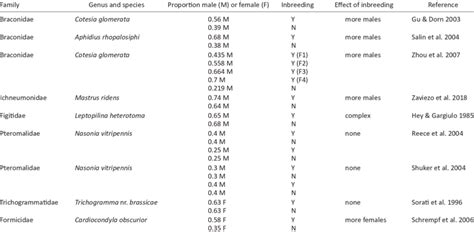 When this occurs, the invading species is free of. Review of various studies measuring the effect of ...